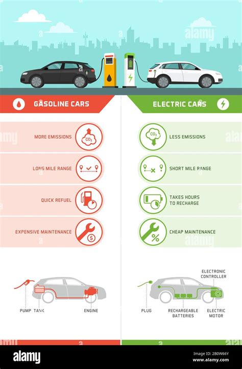 Comparaison Des Voitures Essence Et Des Voitures Lectriques