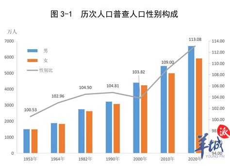 【关注】性别比高于全国水平，广东“男多女少”为何最明显？澎湃号·媒体澎湃新闻 The Paper