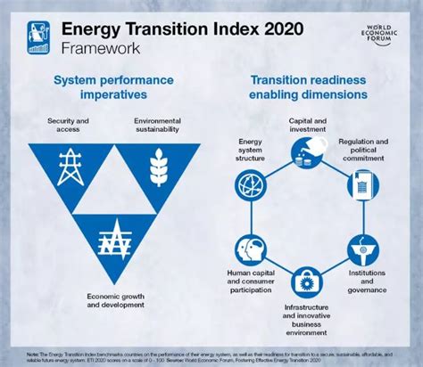 Global Energy Transition Index 2020 And Its Highlights Civilsdaily