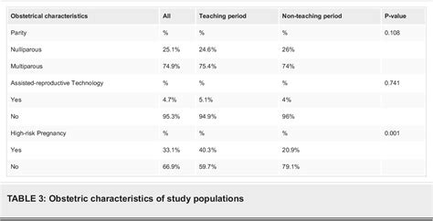 Table From Analysis Of Cesarean Section Rates In A Public Tertiary