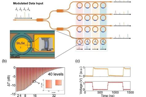 Harnessing The Power Of Light Advancements In Photonic Memory For