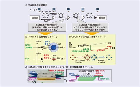 低雑音高出力パラメトリック増幅中継技術｜ntt Randd Website