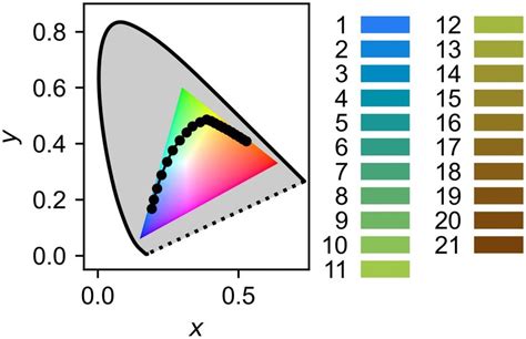 The Forel Ule Scale The Individual FU Colours Are Shown On The Right