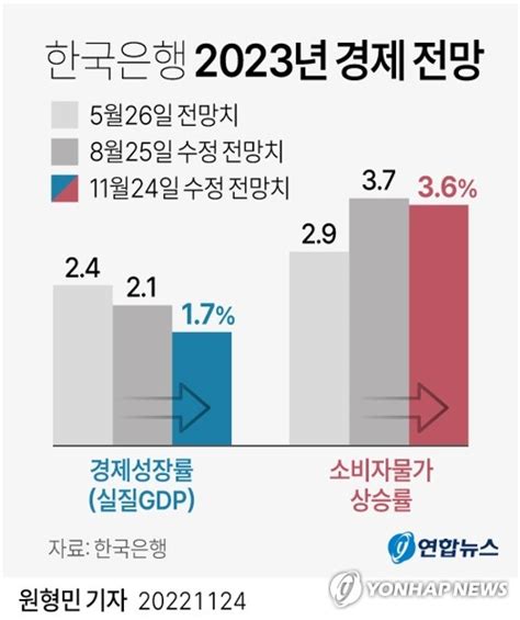 한은 내년 성장률 전망 21→17코로나 이후 최저치 연합인포맥스