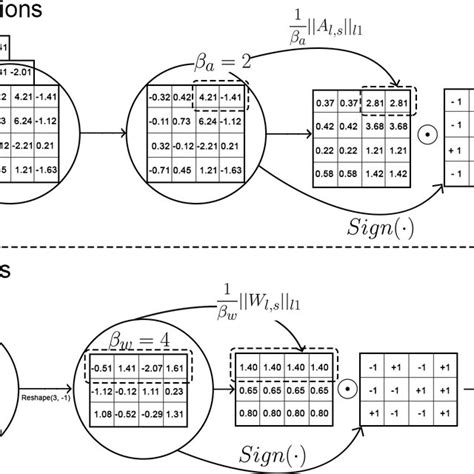 The Figure Depicts The Hadamard Binarization Of Tensors In The CNN