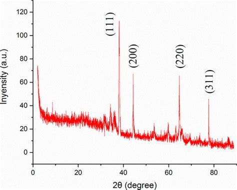 Xrd Pattern Of The Gold Nps Download Scientific Diagram