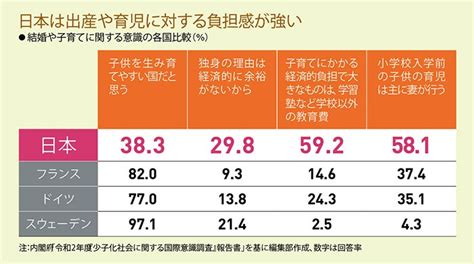 フランスとスウェーデン、高出生率の秘訣 充実の国家支援で 子育ての負担減らす：日経ビジネス電子版