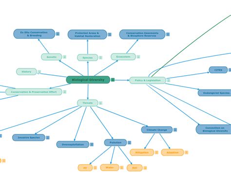 Biological Diversity | Mindomo Mind Map 