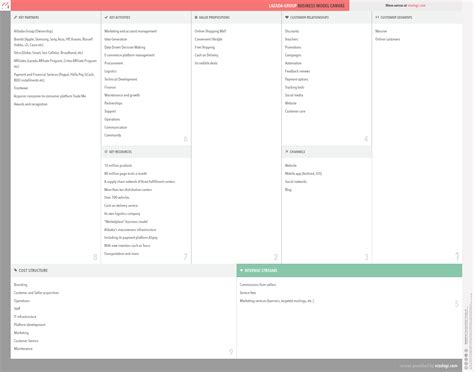 What Is Lazada Groups Business Model Vizologi