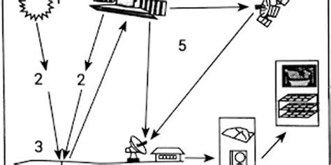 Detail Gambar Komponen Penginderaan Jauh Dan Penjelasannya Koleksi Nomer 39