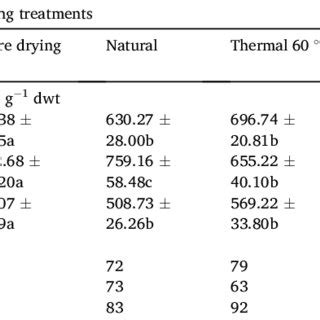 Change in content μg g 1 dwt and retention of total tocopherol