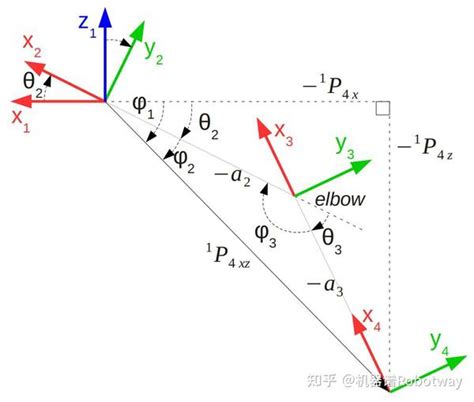 分享 六轴机械臂的逆解计算附仿真项目源代码and视频讲解 知乎