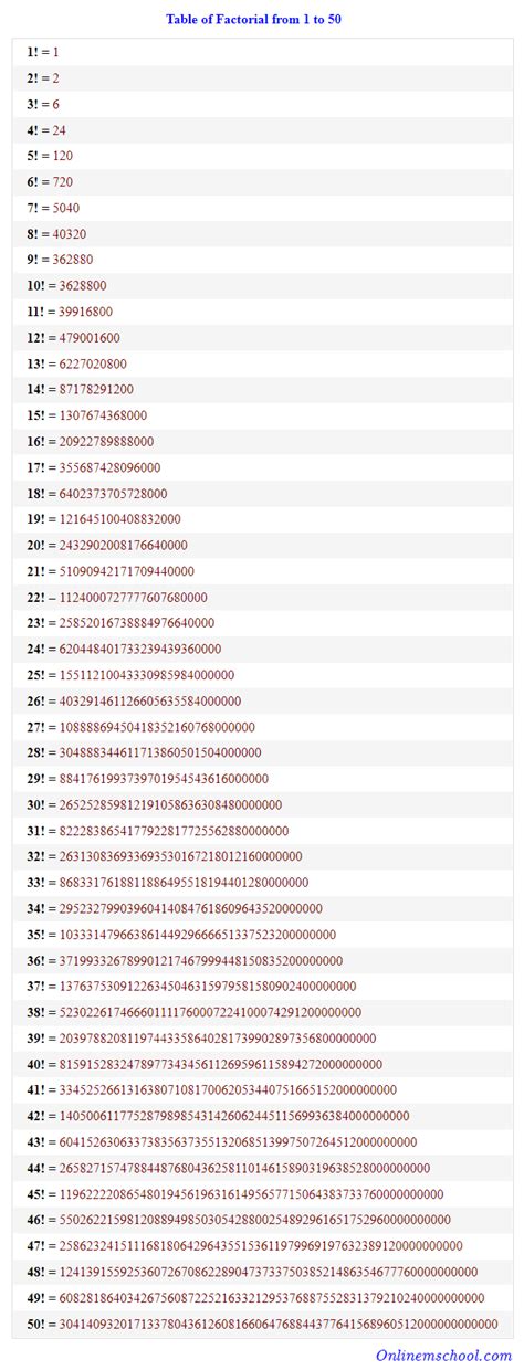 Factorial Table