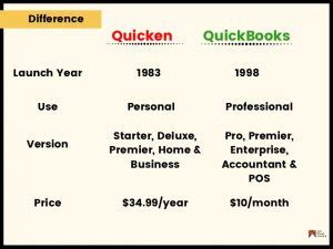 Quicken Vs QuickBooks Differences Comparison 2021