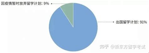 《2021年度全国留学报告》：原定出国留学的人群中，仍有91％坚持出国留学计划！ 知乎