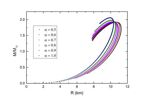 The mass radius relation of quark stars with different α s Download