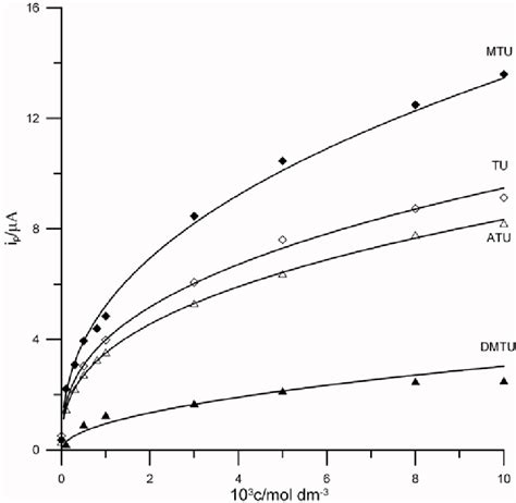 The Dependence Of 1×10 3 Mol Dm 3 Iniii In 1 Mol Dm 3 Naclo 4 Ph 2 Download Scientific