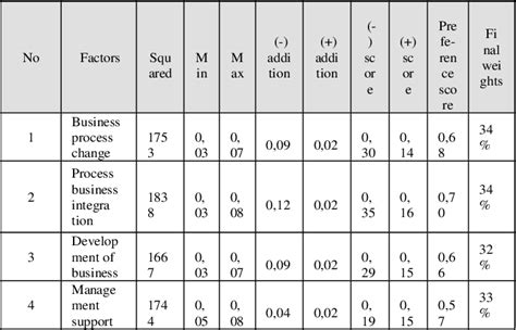 Table 2 From Determination Of ERP Readiness Assessment Using Agile