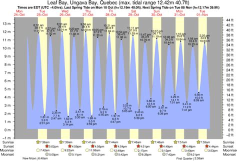 Tide Times and Tide Chart for Leaf Bay, Ungava Bay