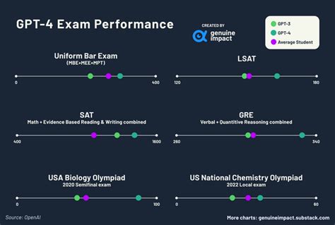 [OC] ChatGPT-4 exam performances : r/AITechTips