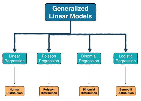 Generalized Linear Models Glms The Supercharged Linear Regression