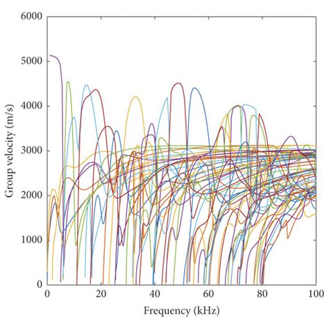 Dispersion Curves For Rail 56E1 A Phase Velocity And B Group