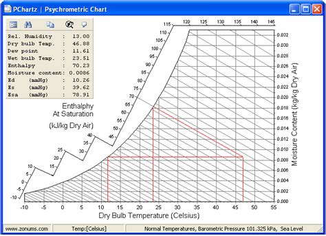 Dew Point Temperature Chart