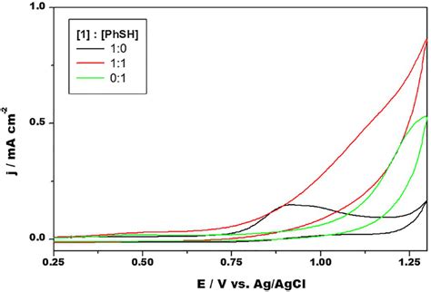 Cyclic Voltammograms Of A Mixture Of Compound 1 C 2 6 MM In