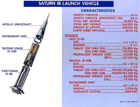 A Forgotten Rocket - The Saturn IB | SEJARAH ALAM