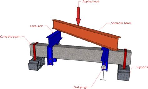 Schematic Of The Test Setup For Applying Combined Torsion And Bending