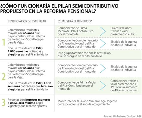 Conozca Cómo Funcionaría El Pilar Semicontributivo Propuesto En Reforma