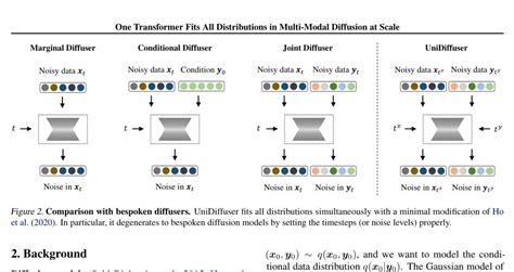 Daily AI Papers On Twitter One Transformer Fits All Distributions In