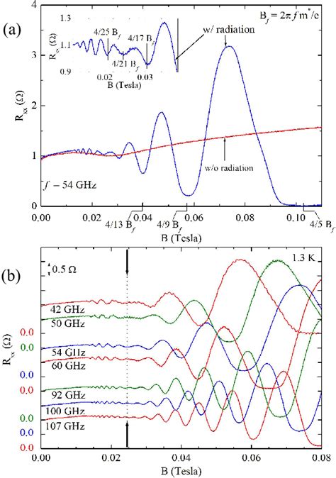 Figure From Radiation Induced Oscillatory Magnetoresistance As A