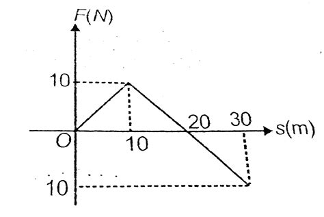 Force Versus Displacemetn Curve Is Shown In The Diagram Find The Wor