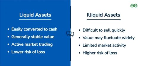 Difference Between Liquid Assets And Illiquid Assets Geeksforgeeks