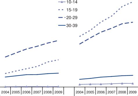 Notification Rate For Chlamydial Infection In Persons Aged 10 39 Years