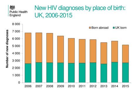 Understanding Hiv Risk And Transmission Among Migrants Ppt Download