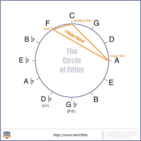 The Ultimate Guide To The Circle Of Fifths Musical U