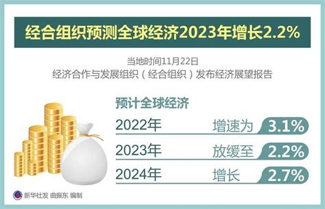 2023全球经济增速预测！近34增长来自这里→亚洲经合组织通胀