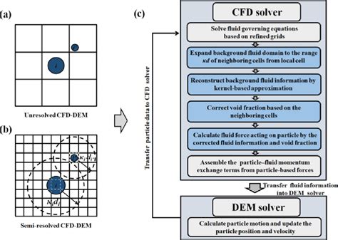 Applicable regions of the mesh-particle size ratio (Δ/d) for resolved ...