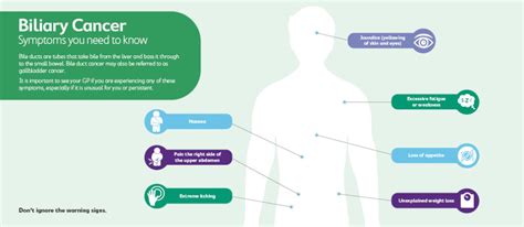 Symptoms And Risk Factors Of Biliary Cancer