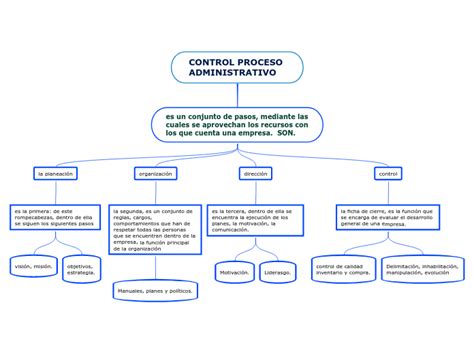 Exposición Control Como Proceso Administrativo