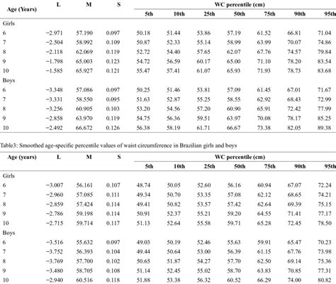 Smoothed Age Specific Percentile Values Of Waist Circumference In