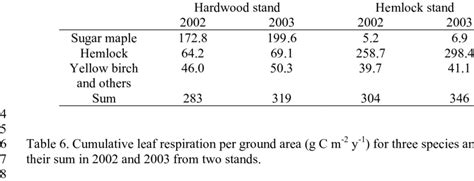 Leaf Dry Biomass G M 2 Download Table