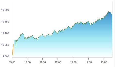 Share Market Highlights Nifty Sensex Clock Record Closing Highs Amid