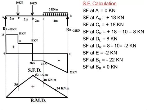 Shear Force And Bending Moment Diagram Ppt