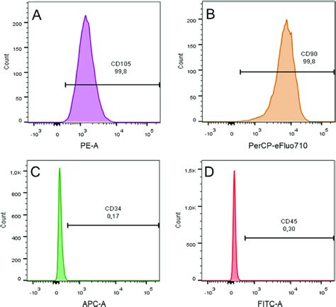 Detection Of Surface Antigens In Human Ad Mscs By Flow Cytometry The