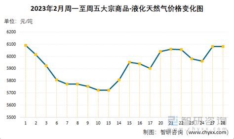 2023年2月大宗商品 液化天然气价格分析：价格为6082元吨，同比下降2644智研咨询