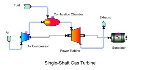 Industrial Gas Turbines Turbomachinery Blog