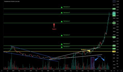 TITAGARH RAIL SYSTEMS LTD Trade Ideas — NSE:TITAGARH — TradingView — India